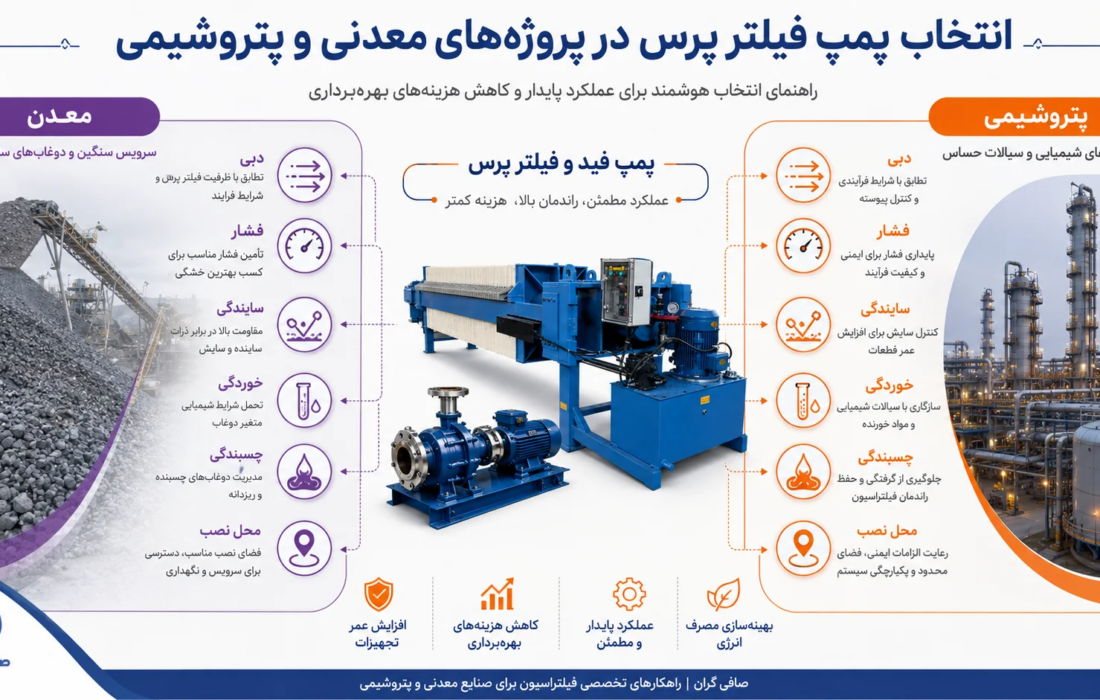 فیلتر پرس در پروژه‌های معدنی و پتروشیمی؛ انتخاب ایمن پمپ، پارچه و جانمایی دستگاه